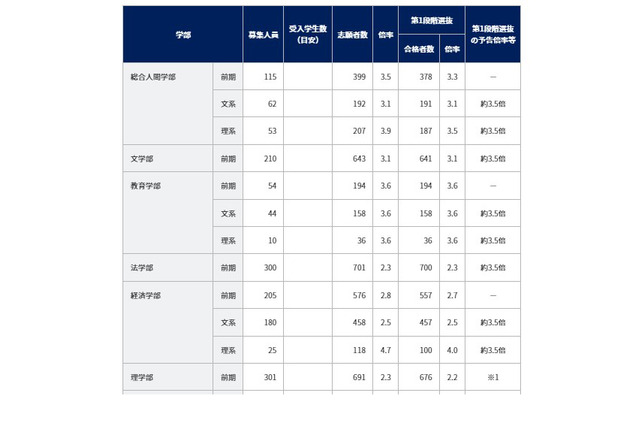 【大学受験2022】京大、第1段階選抜の合格発表 画像