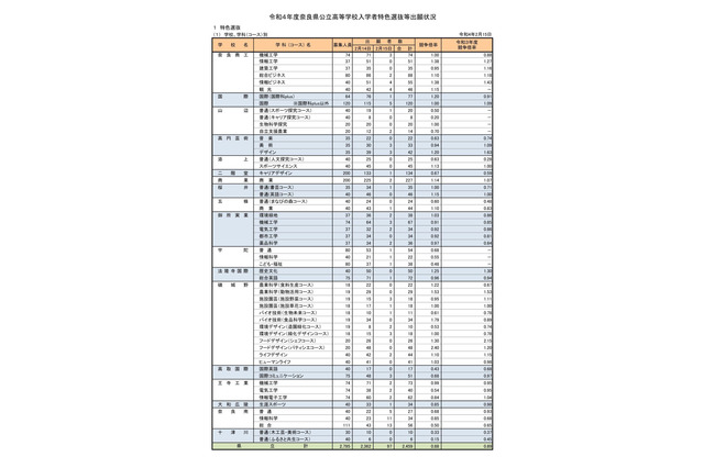 【高校受験2022】奈良県公立高、特色選抜の出願状況・確定…市立一条（外国語）1.45倍 画像