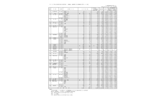 【高校受験2022】香川県公立高入試の出願状況・倍率（2/15時点）高松1.16倍 画像