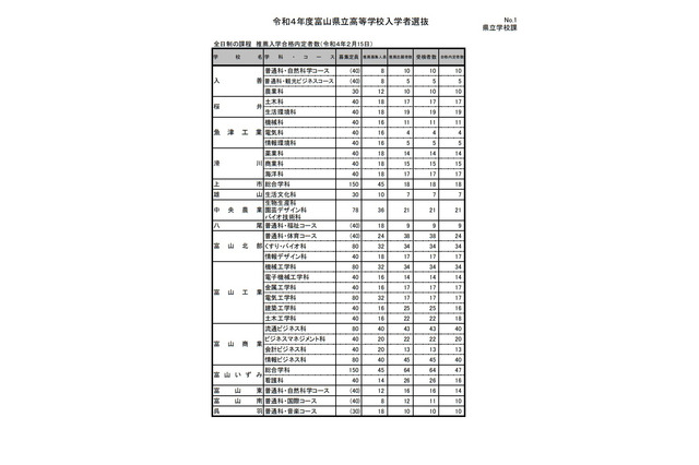 【高校受験2022】富山県立高、推薦内定者を除いた募集人数は5,359人 画像