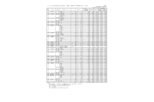 【高校受験2022】香川県公立高の出願状況・倍率（2/16時点）高松1.16倍 画像