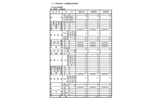 【高校受験2022】長野県公立高、全日制前期選抜で3,700人合格 画像