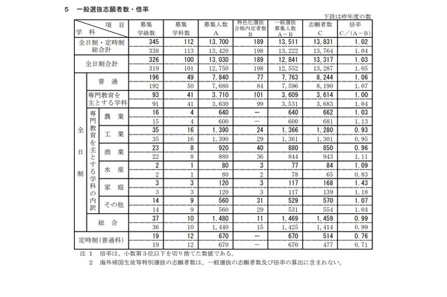 【高校受験2022】新潟県公立高、一般選抜の志願状況（2/17時点）新潟（理数）1.81倍 画像