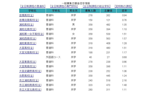 【高校受験2022】埼玉県公立高の志願状況（2/17時点）浦和1.35倍等 画像