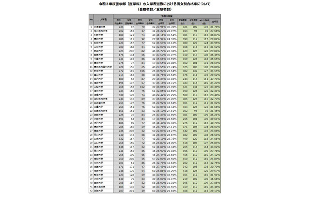 医学部の合格率、初めて男女逆転…文科省調査 画像