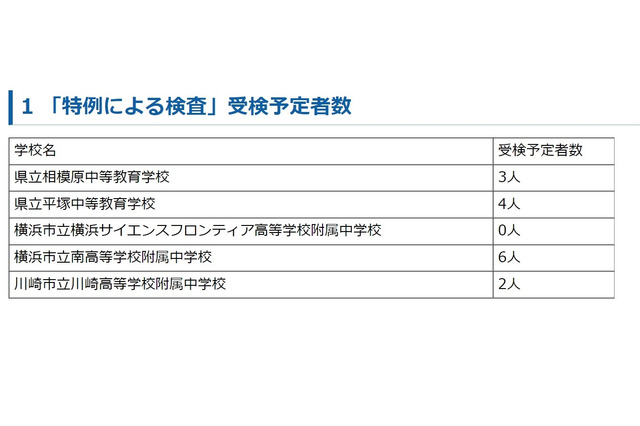 【中学受験2022】神奈川県公立中高一貫校「特例による検査」受検予定者は15人 画像