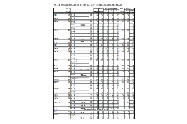 【高校受験2022】群馬県公立高、後期選抜募集人員は6,453人 画像