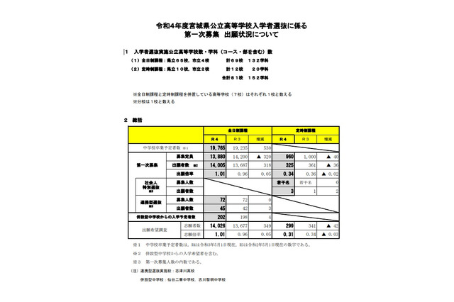 【高校受験2022】宮城県公立高、第一次募集出願状況（確定）宮城一1.23倍 画像