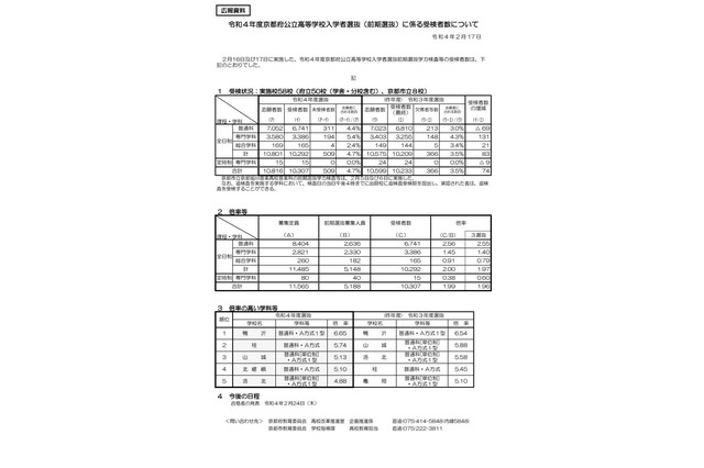 【高校受験2022】京都府公立高、前期選抜の受検倍率…堀川（探究）1.73倍 画像