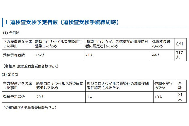 【高校受験2022】神奈川県公立高、追検査348人が受検予定 画像