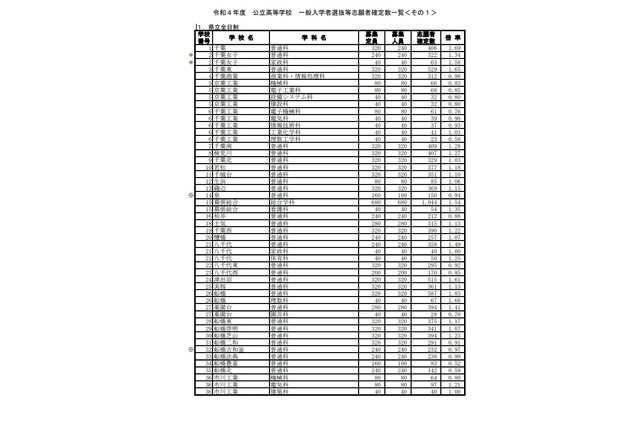 【高校受験2022】千葉県公立高、一般選抜の志願状況(確定)県立船橋(普通)1.83倍 画像