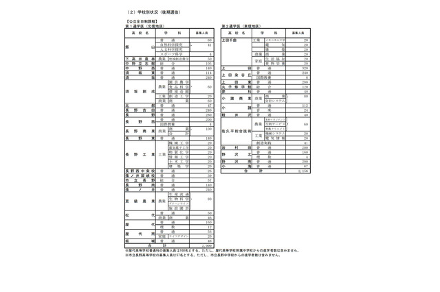 【高校受験2022】長野県公立高校後期選抜、全日制で1万203人募集 画像