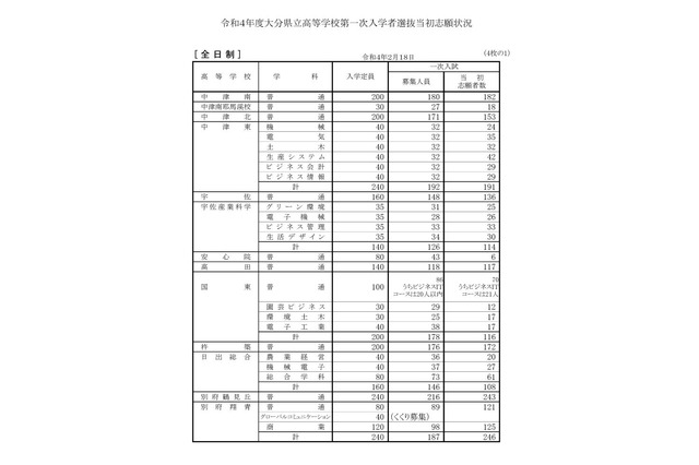 【高校受験2022】大分県立高、一次入試出願状況（2/18時点）大分上野丘1.17倍 画像