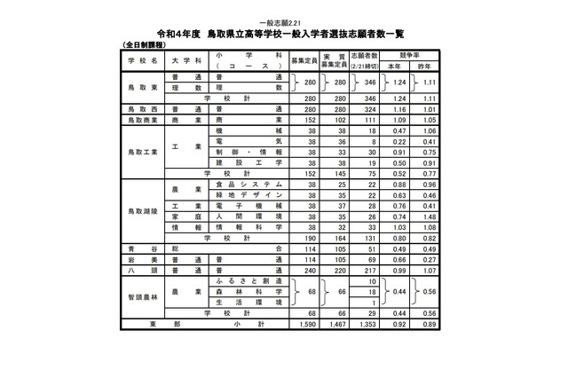 【高校受験2022】鳥取県立高、一般選抜の志願状況（2/21時点）米子東（生命科学）1.35倍 画像