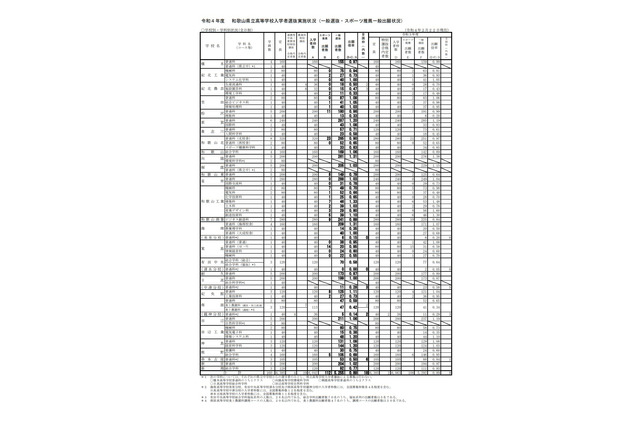 【高校受験2022】和歌山県立高、一般選抜の出願状況（2/22時点）桐蔭1.03倍 画像