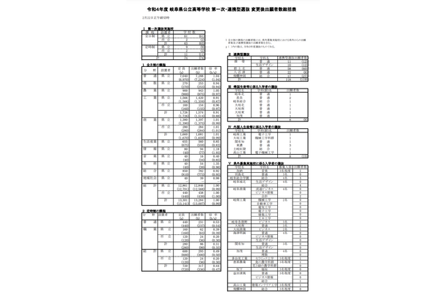 【高校受験2022】岐阜県公立高、第1次選抜の出願状況（確定）岐阜1.18倍 画像