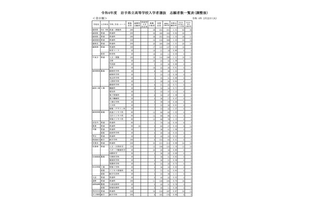 【高校受験2022】岩手県公立高、一般選抜の志願状況（確定）盛岡第一1.31倍 画像