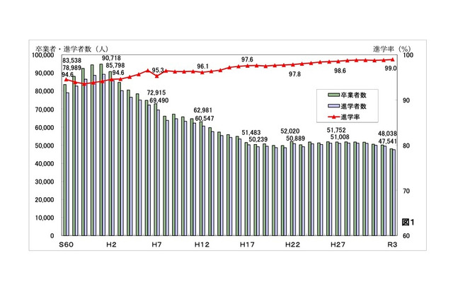 千葉県の高校進学率99％、大学進学率53％…過去最高 画像