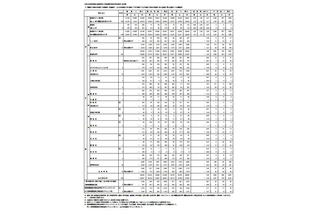 【高校受験2022】東京都立高の受検状況…立川（創造理数）4.44倍 画像