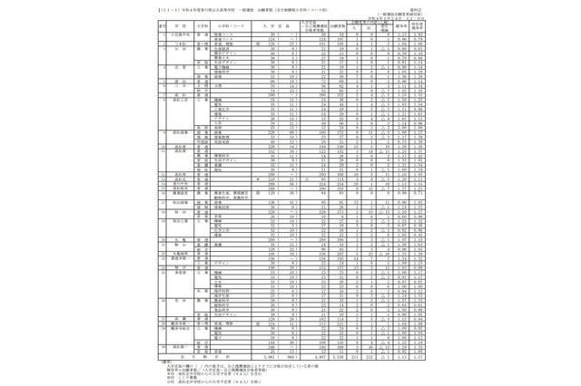 【高校受験2022】香川県公立高の出願状況（確定）高松（普通）1.15倍 画像