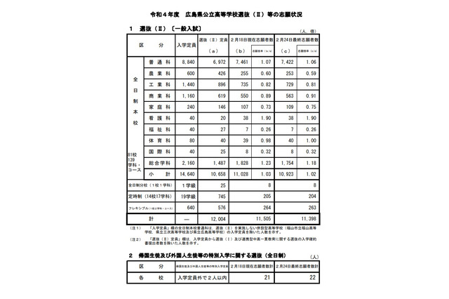 【高校受験2022】広島県公立高、選抜II志願状況（確定）市立基町（普通）1.48倍 画像