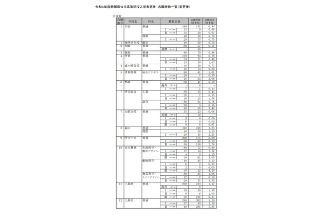 【高校受験2022】静岡県公立高、一般選抜志願状況（確定）静岡1.20倍 画像