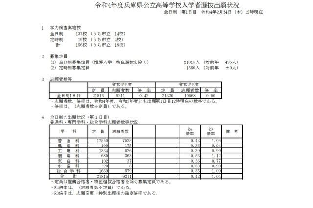 【高校受験2022】兵庫県公立高入試の志願状況(2/24時点)長田(普通)0.49倍 画像