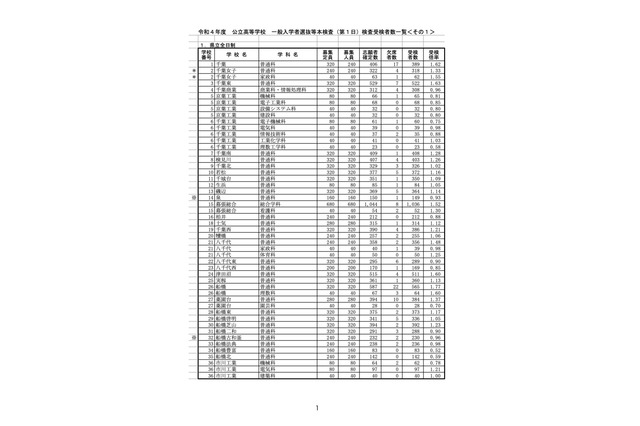 【高校受験2022】千葉県公立高（一般・第1日）受検者3万4,291人・受検倍率1.09倍 画像