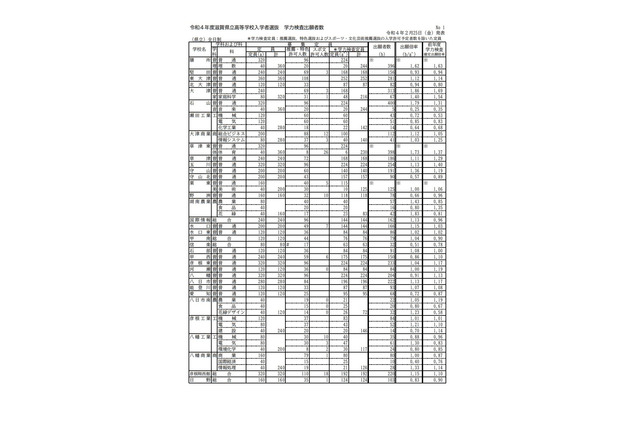 【高校受験2022】滋賀県立高、一般選抜の出願状況（2/24時点）膳所1.62倍 画像