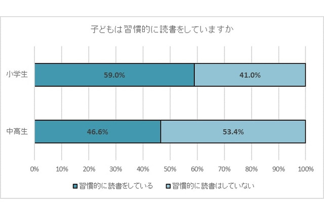 読書好きな小中高生、文章を書くのも好きな傾向に 画像