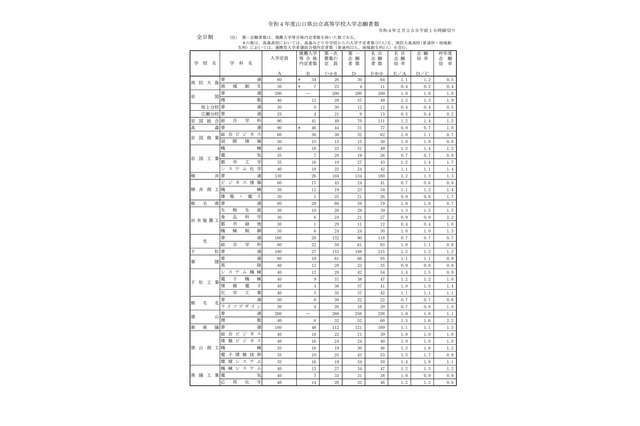 【高校受験2022】山口県公立高、第1次募集志願状況（確定）徳山（理数）1.6倍 画像