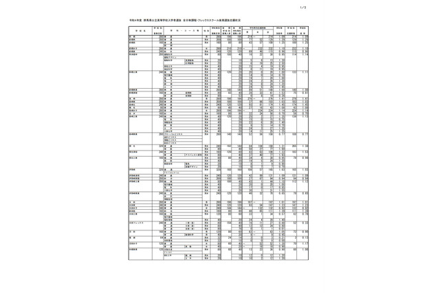【高校受験2022】群馬県公立高、後期選抜の志願状況（2/25時点）前橋1.09倍 画像