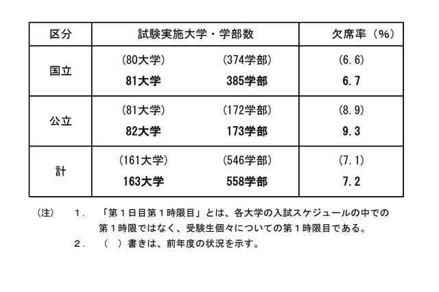 【大学受験2022】国公立大2次試験（前期）初日は20万1,437人が受験 画像