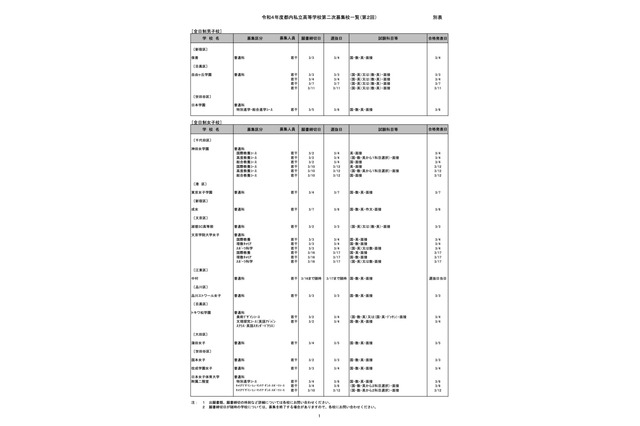【高校受験2022】東京都内私立高の2次募集（第2回）全日制60校で実施 画像