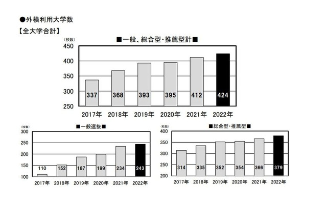 【大学受験2022】英語外部検定利用入試、前年度より増加 画像