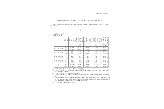 【高校受験2022】岡山県公立高、一般入学（第I期）志願状況（確定）岡山城東1.22倍 画像