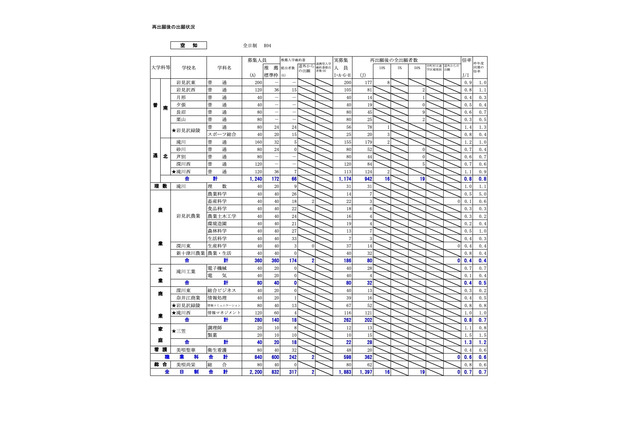 【高校受験2022】北海道公立高の出願状況・倍率（確定）釧路湖陵（理数）1.9倍 画像