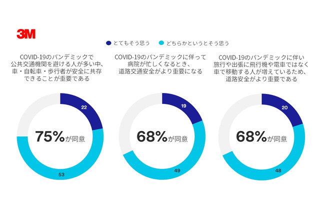 運転時の視界の悪さや通学路に不安…交通安全に関する意識調査 画像