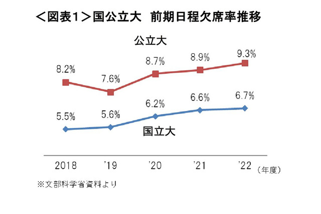 【大学受験2022】前期日程の欠席率…国立6.7%、公立9.3% 画像