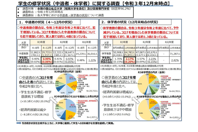 コロナ理由の中退は1.4倍、休学は1.3倍に増加…大学等調査 画像