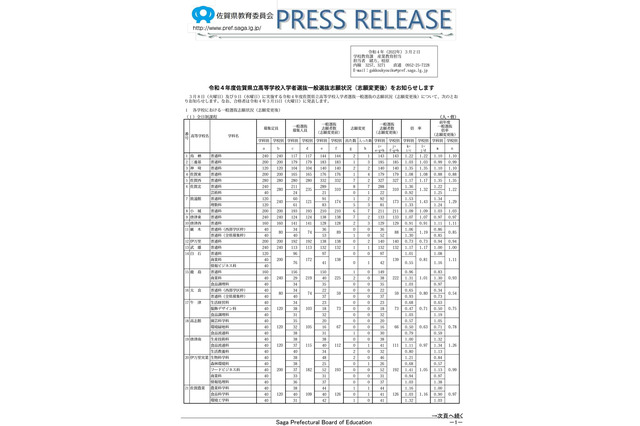 【高校受験2022】佐賀県立高、一般選抜の出願状況（確定）佐賀西1.17倍 画像