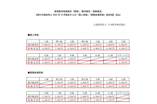 数検、10月から個人・提携会場の検定料を値上げ 画像
