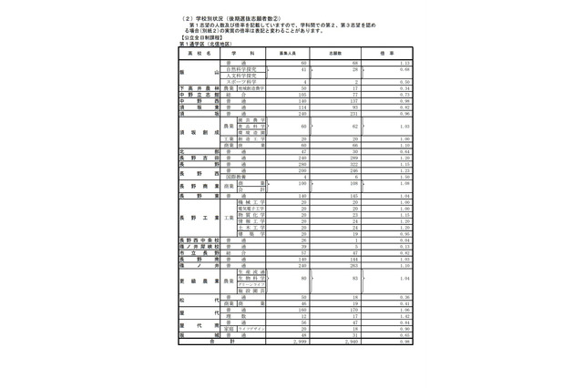 【高校受験2022】長野県公立高、後期選抜の志願状況（確定）屋代（理数）1.42倍 画像