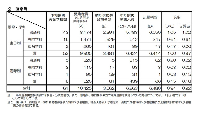 【高校受験2022】京都府公立高、中期選抜の志願状況(確定)嵯峨野1.45倍 画像
