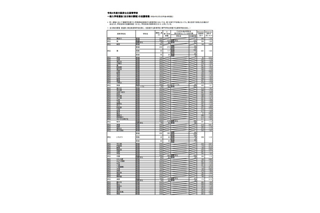 【高校受験2022】大阪府公立高、一般入試の出願倍率(3/3時点)北野(文理)1.34倍 画像