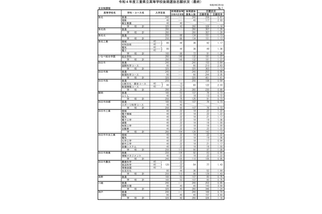 【高校受験2022】三重県立高、後期選抜の志願状況（確定）松阪（理数）3倍 画像