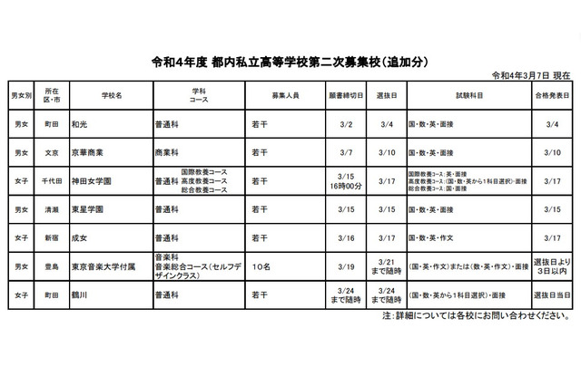 【高校受験2022】東京都内私立高2次募集(第2回)、成女等6校(3/7追加) 画像