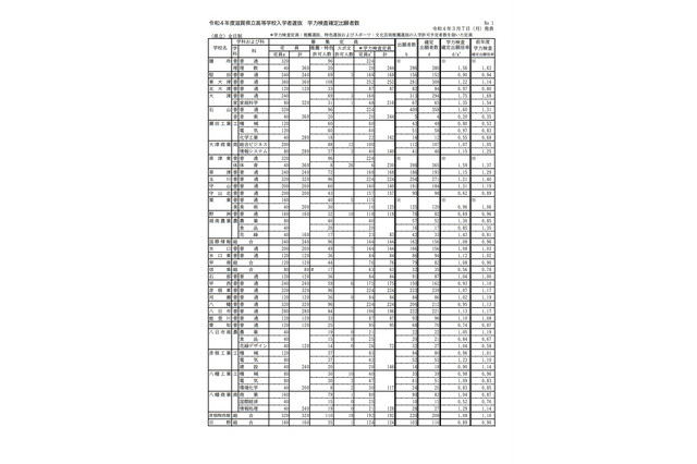 【高校受験2022】滋賀県立高、一般選抜の出願状況（確定）膳所1.56倍 画像