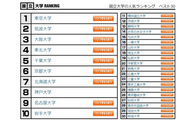 大学人気ランキング2月版…京大と千葉大が逆転 画像