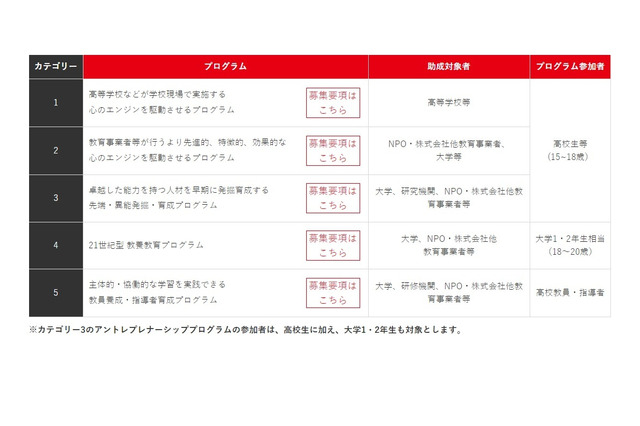 三菱みらい育成財団、高大生向けプログラムに助成…4/4締切 画像